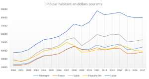 LE PIB PAR HABITANT DANS 5 PAYS