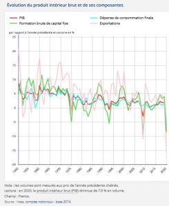 PIB DÉCOMPOSÉ DEPUIS 1950