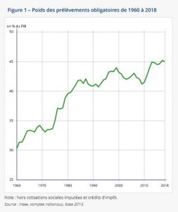 PRÉLÈVEMENTS OBLIGATOIRES EN FRANCE DE 1960 À 2018