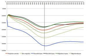 Graph 2 solde naturel Eurostat