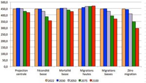 Graphique 1 évol pop UE27 selon la projection retenue