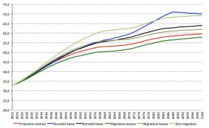 Graphique 3 rapport de dépendance