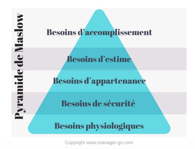 PYRAMIDE-DE-MASLOW-A-CINQ-NIVEAUX.